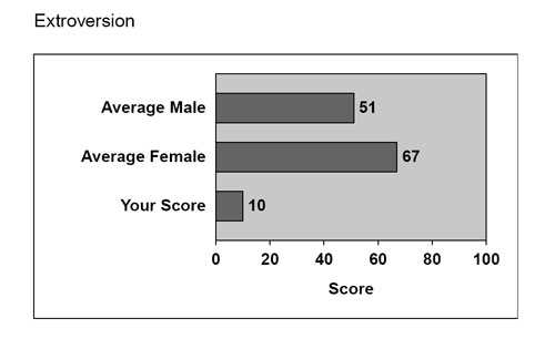 extroversion Average male: 51. Average female: 67. Your score: 10.